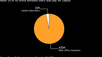 Microsoft Hit ‘Audacious’ Copilot Goals After Analyst Input