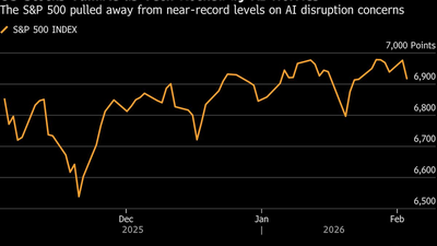 US Stocks Tumble as AI Disruption Fears Rock Software Names