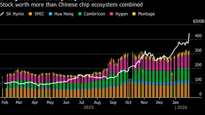 Samsung, SK Hynix Exceed Value of Chinese Duo as AI Boom Shifts