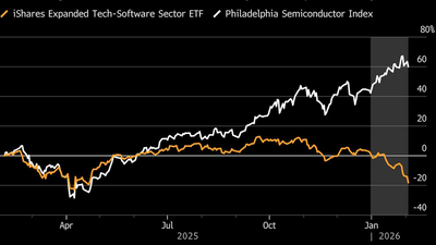 Software Stocks Are Now ‘Sentenced Before Trial,’ JPMorgan Says