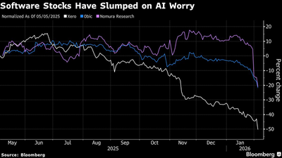 AI Disruption Concerns Sink Software Stocks in Tech-Heavy Asia