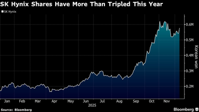 SK Hynix Shares Draw Second Exchange Notice on Blistering Rally