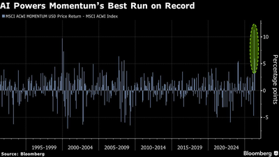 AI Rally Drives Best Run in Global Momentum Stocks on Record